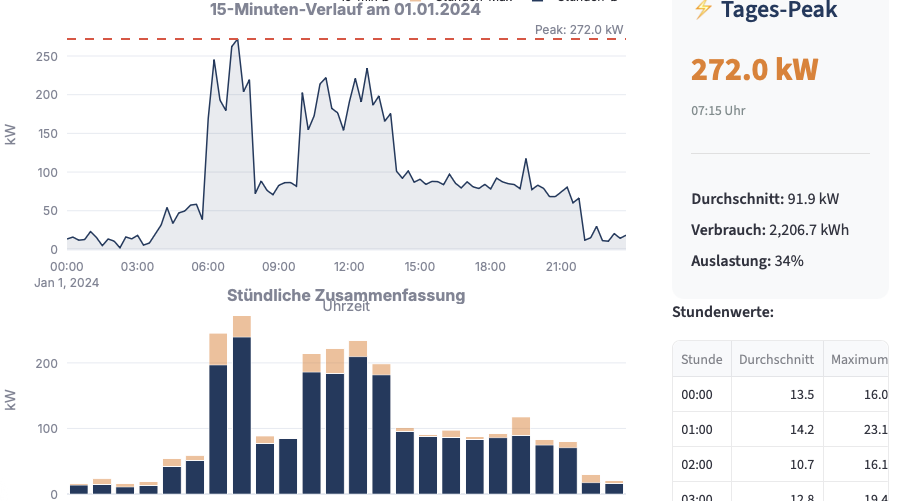 Was ist eine Lastspitze? Ursachen, Kosten und wie man sie senkt