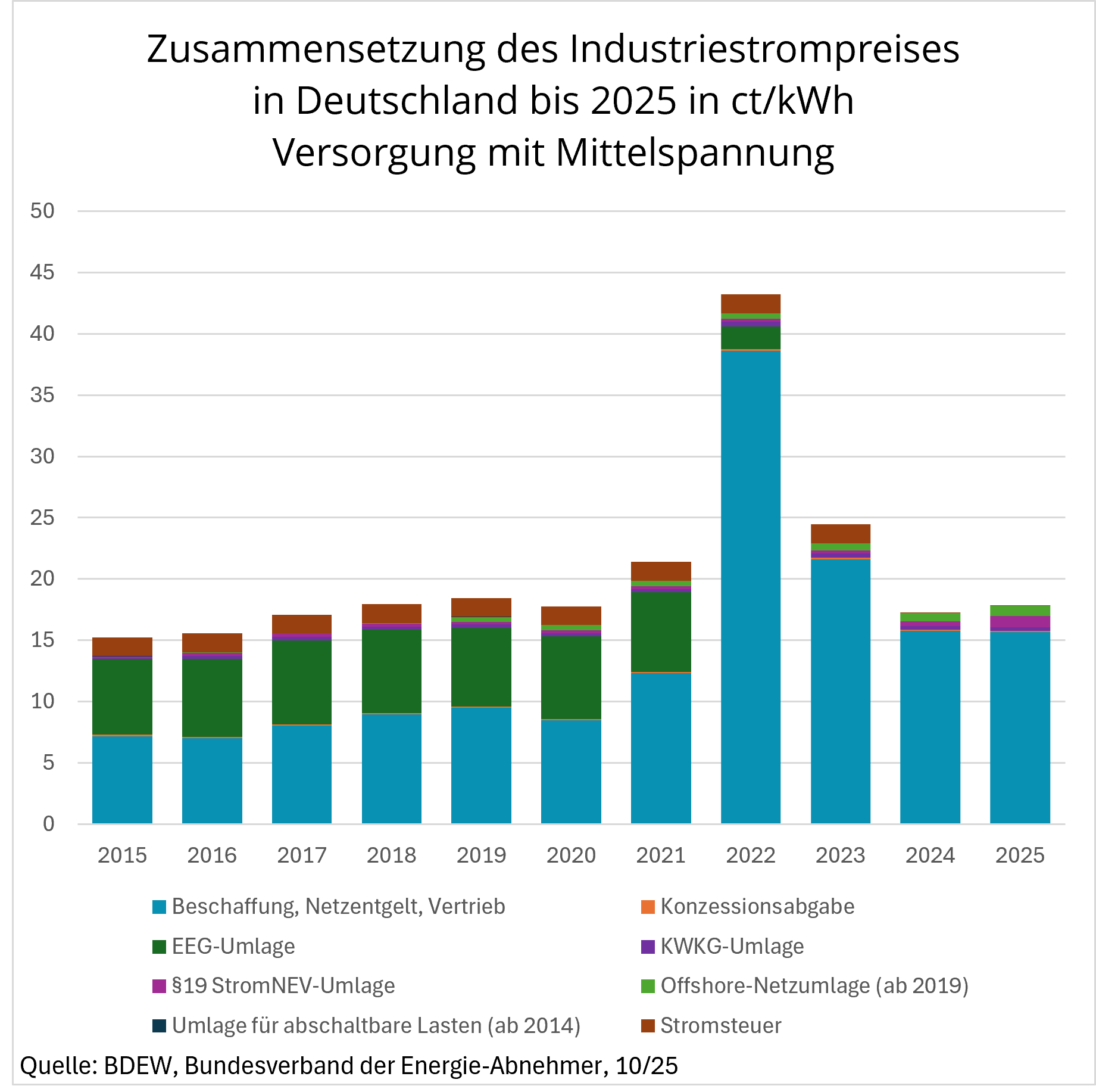 Der Industriestrompreis 2025 – welcher Kostenblock wirklich beeinflussbar ist
