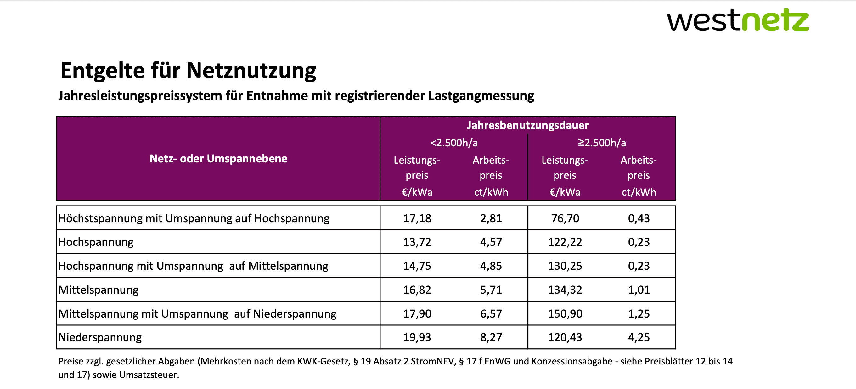 Netzentgelt-Tabelle richtig lesen: Preisblatt verstehen für RLM-Kunden