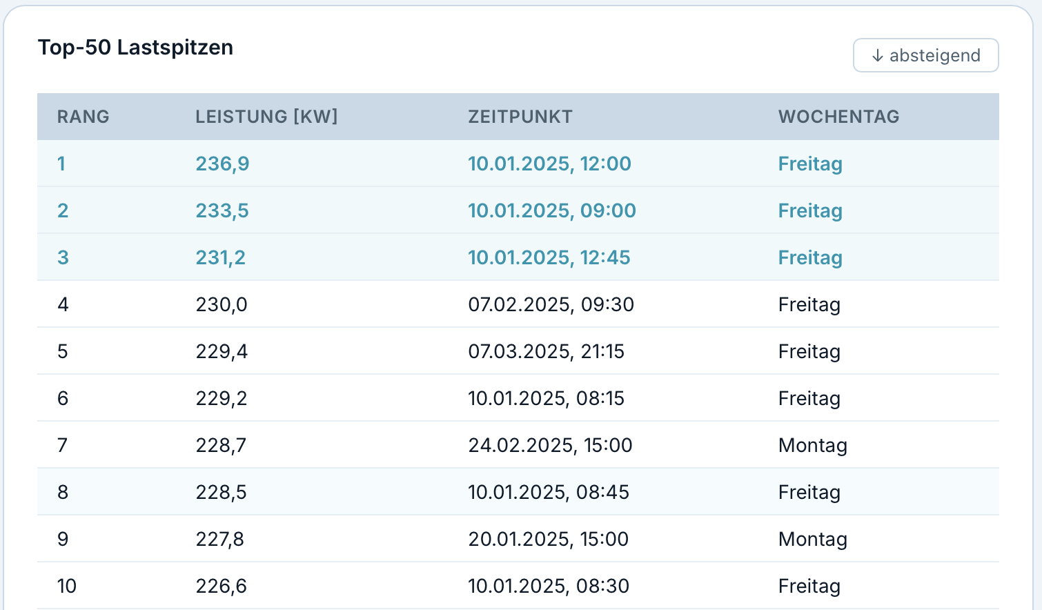 Top-10 Peak-Analyse