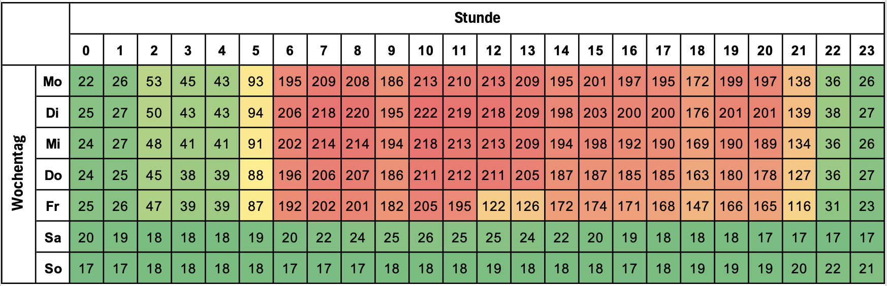 Heatmap der Lastmuster